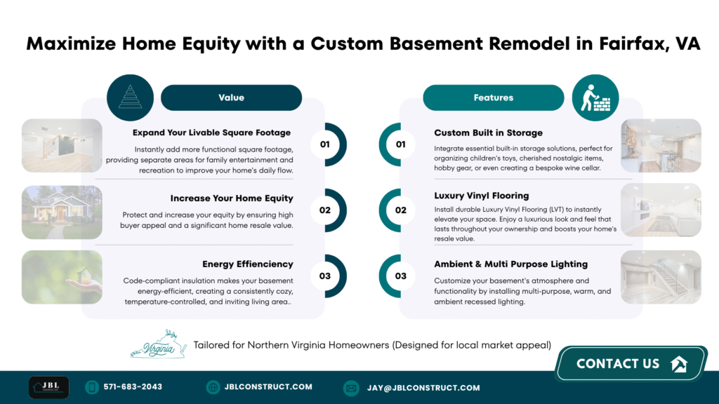 Fairfax basement remodel infographic showing home value benefits, storage ideas, luxury vinyl flooring, and lighting upgrades for modern finished basements.