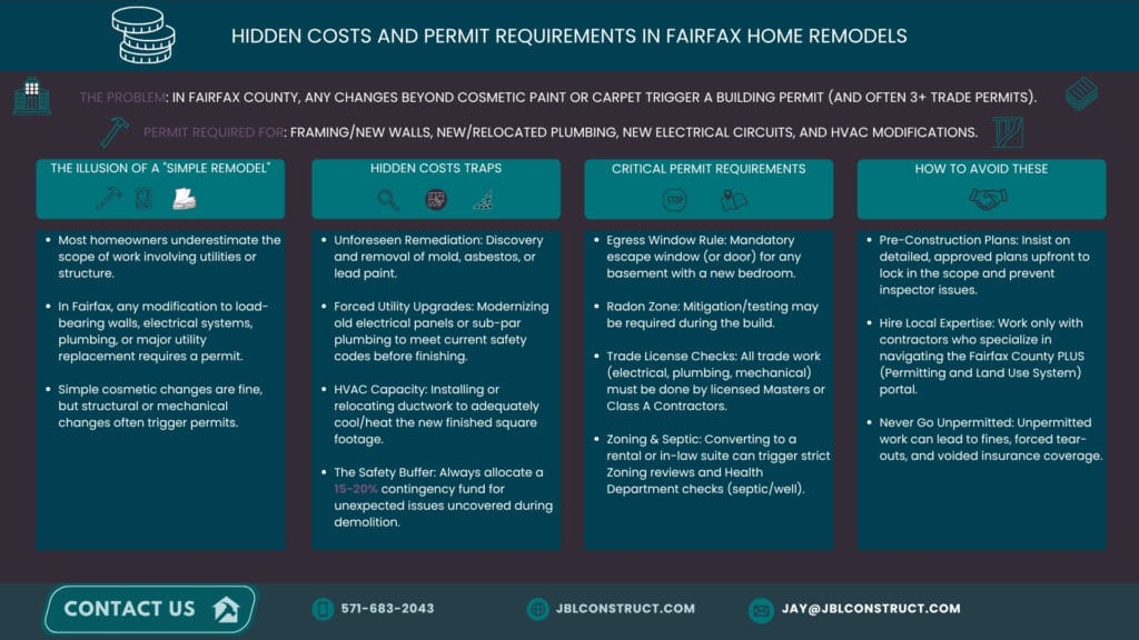 Hidden Costs and Permit Requirements in Fairfax Home Remodels.” It explains that in Fairfax County, any work beyond cosmetic paint or carpet requires building permits.