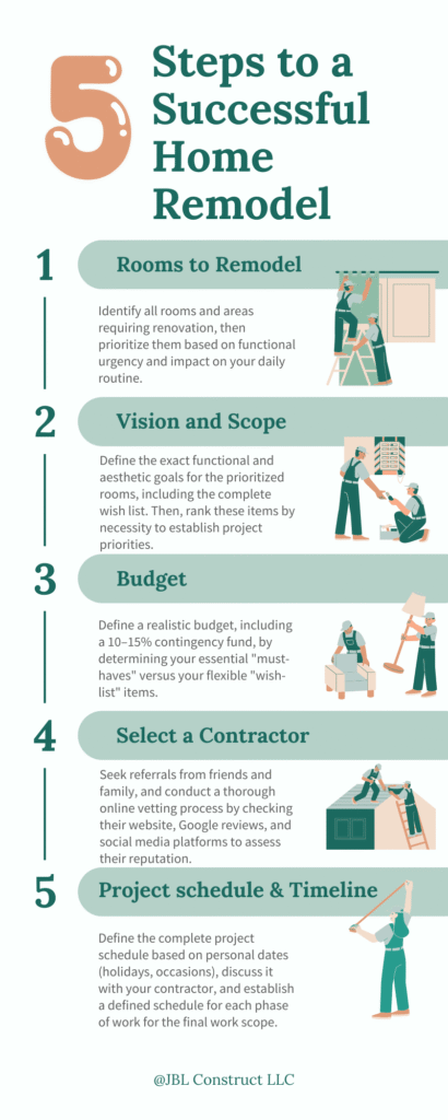 5 steps to a successful home remodel infographic by JBL Construct, guiding Northern Virginia homeowners through planning, budgeting, and contractor selection.